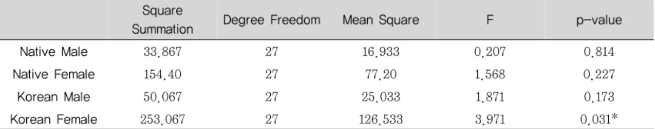 Table 12. Oral sentences /p/, /t/, /k/ 음소 원어민과 한국인 남녀 비음도 차이분석 Square 