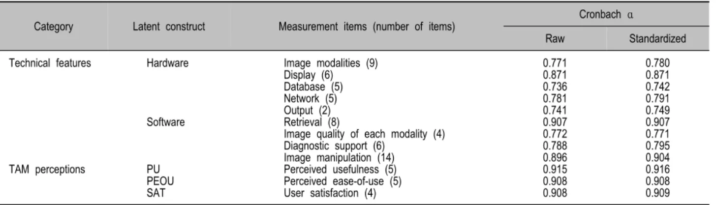 Table 2. Reliability check