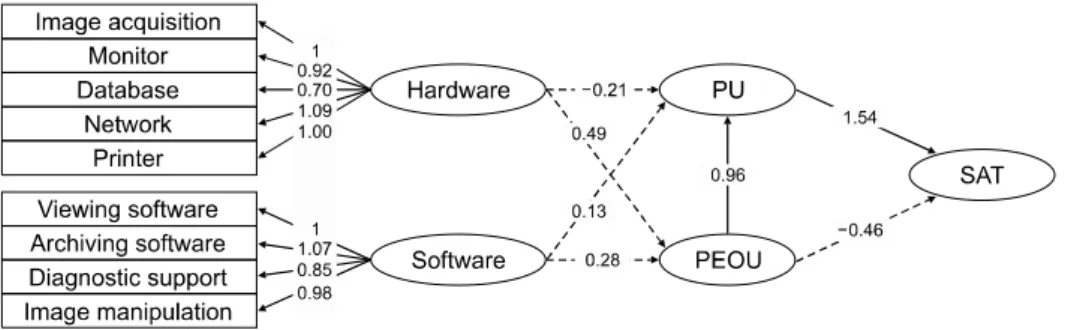 Figure 2. Preliminary structural equation model. The solid lines in the figure are statistically analyses were applied to check the validity of the 