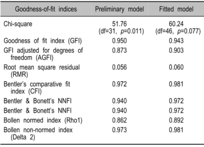 Table 3. Comparison of goodness-of-fit statistics: preliminary  vs. fitted