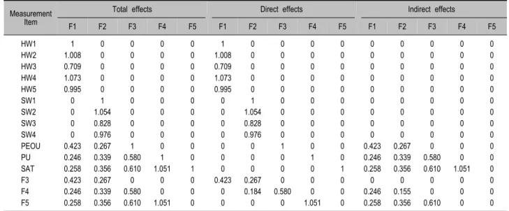 Table 4. Direct, indirect, and total effects of latent constructs on measurement items and other latent constructsthough various research activities have been conducted 