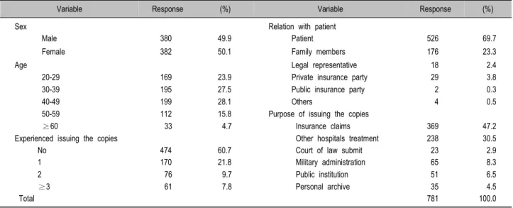 Table 1. General characteristics 