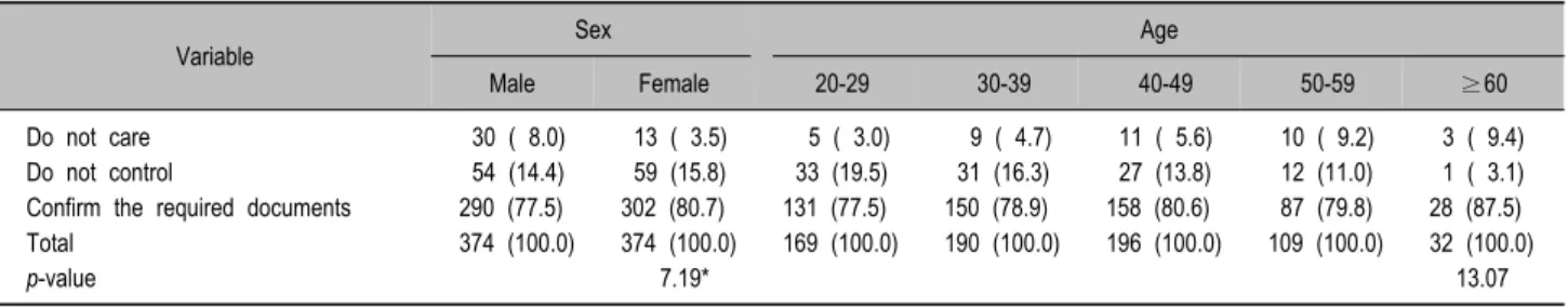 Table 2. Awareness of providing and using health information under the condition of no required documents and unknown to patients