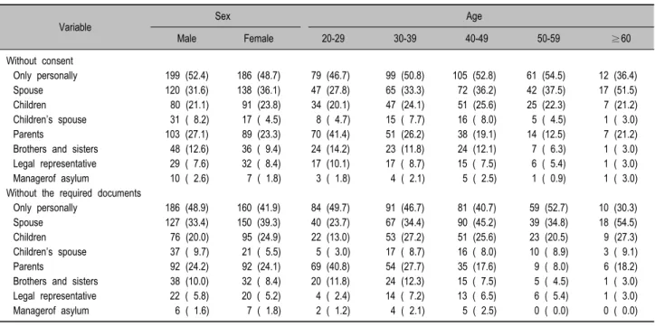 Table 3. The range of persons able to take copies of medical records without patients' consent/required documents