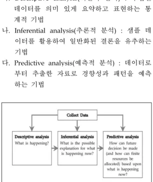 Fig 1. Common statistical analysis types