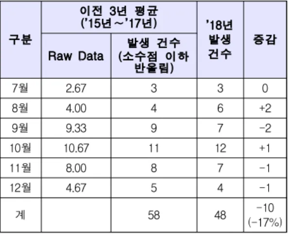 Table 2. Comparison between number of 2018 bird strike incidents &amp; previous 3 years bird strike incidents within airport boundary * 단위 : 건 구분 이전 3년 평균(’15년∼’17년) ’18년발생 건수 증감 Raw Data 발생 건수 (소수점 이하 반올림) 2월 1.33 1 1 0 3월 0.33 0 0 0 4월 0.67 1 0 -1 5월 0.6