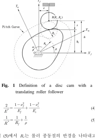 Fig. 1 Definition of a disc cam with a   translating roller follower