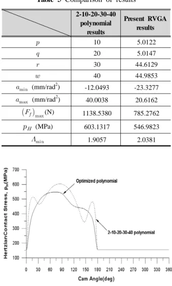 Fig. 6 Comparison of acceleration curve