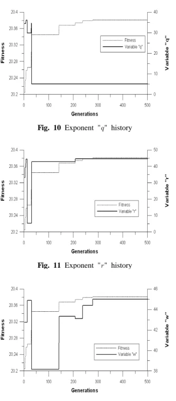 Fig. 10 Exponent "  " history
