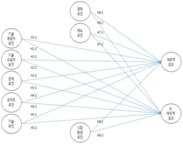 Fig 1. Research Model 2.3 가설설정 본  연구는  연구모형  검증을  위해  선행연구에 서  도출한  요인들  즉  기술제공자  요인 , 기술수 요자요인 , 관계요인, 조직적요인, 기술요인, 정책 적요인 , 제도적요인, 시장환경요인이  항공·우주  R&amp;D 재무적  성과  및  비재무적  성과에  미치는  영향에 관한 가설을 아래와 같이 수립하였다 