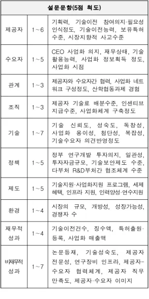 Table 2. Results of Exploratory Factor Analysis설문문항(5점 척도)제공자1∼6기획력, 기술이전 참여의지·필요성인식정도, 기술이전능력, 보유특허수준, 시장지향적 사고수준수요자1∼5CEO 사업화 의지, 재무상태, 기술활용능력, 사업화 정보획득 정도, 사업화 시점 관계 1∼3 제공자와 수요자간 협력, 사업화 네트 워크 구성정도, 산학협동과제 경험 조직 1∼3 제공자 기술료 배분수준, 인센티브 지급수준, 사업화체계 구축정도 