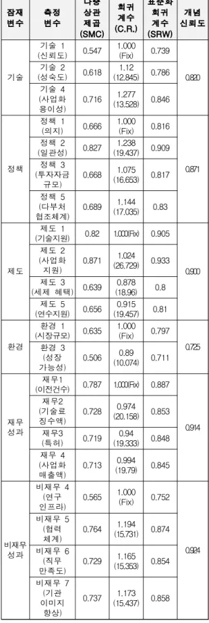 Table 3. Results of Confirmatory Factor Analysis