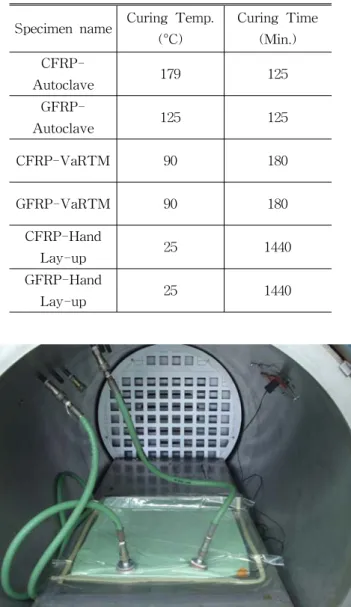 Fig. 1 Specimen manufacturing process by Autoclave  system