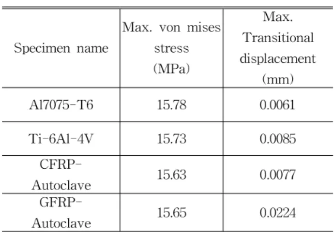 Table 6 Mechanical properties of various types of  AUV pressure vessels