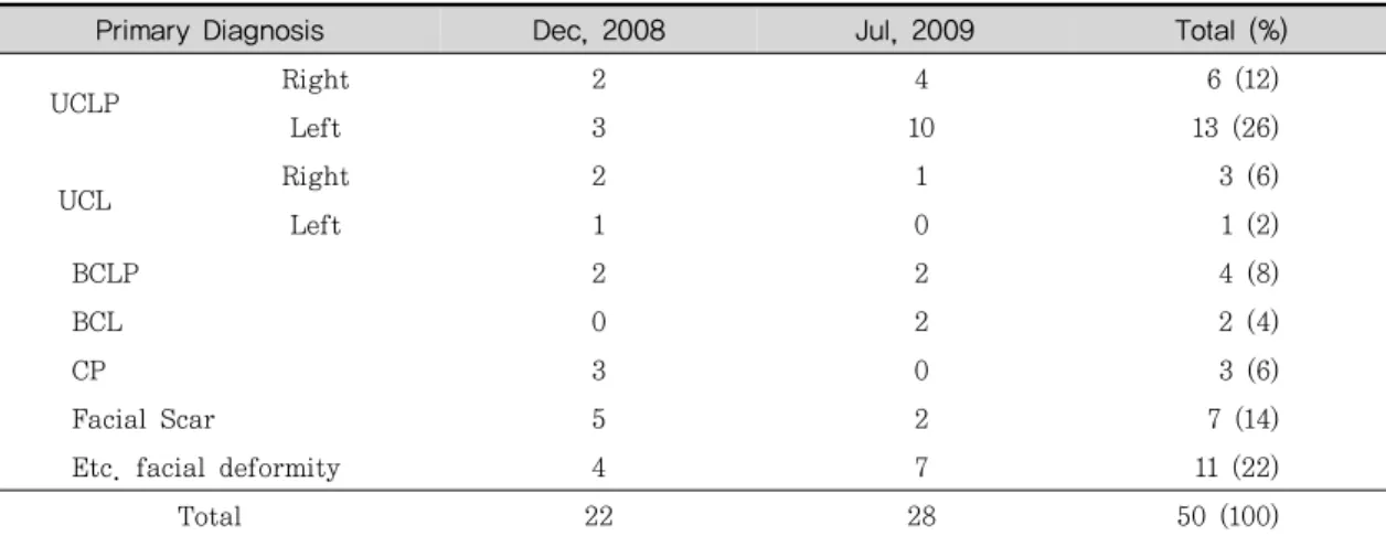 Table 2. Distribution of cleft diagnosis