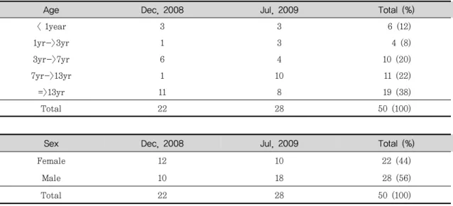 Table 3. Distribution of patients’ age and sex 