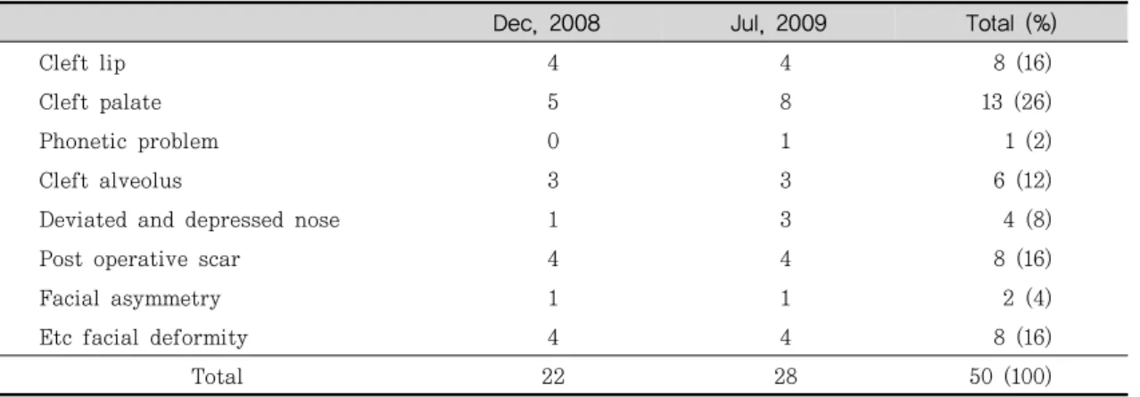 Table 4. Distribution of patients’ chief complaint