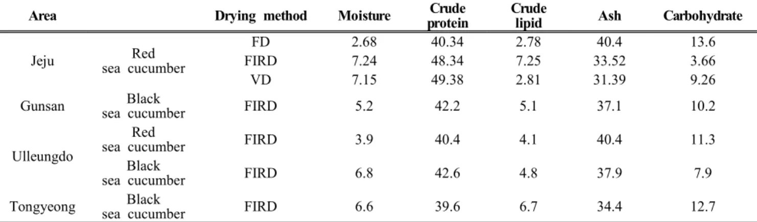 Table  1.  Comparison  of  drying  methods  on  proximate  compositions  of  sea  cucumber  (SC)  collected  from  different  locations  in  Korea.