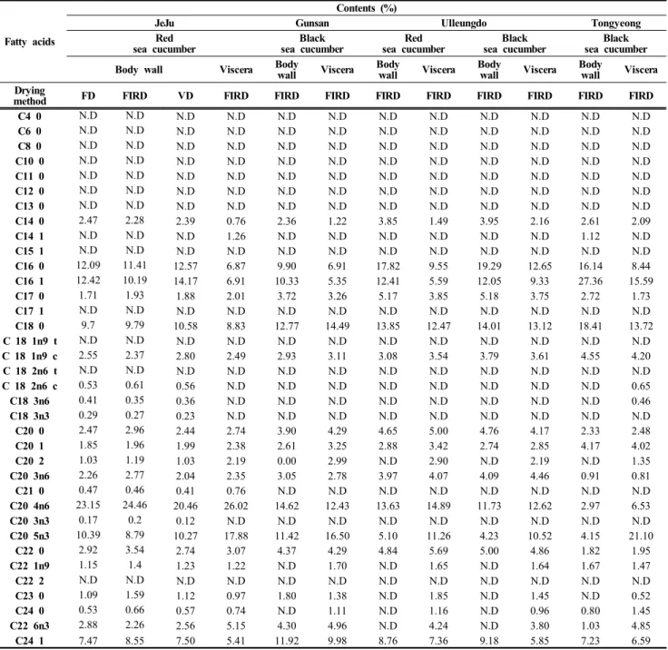 Table  3.  Fatty  acid  compositions  of  sea  cucumber  (SC)  collected  from  different  locations  in  Korea.