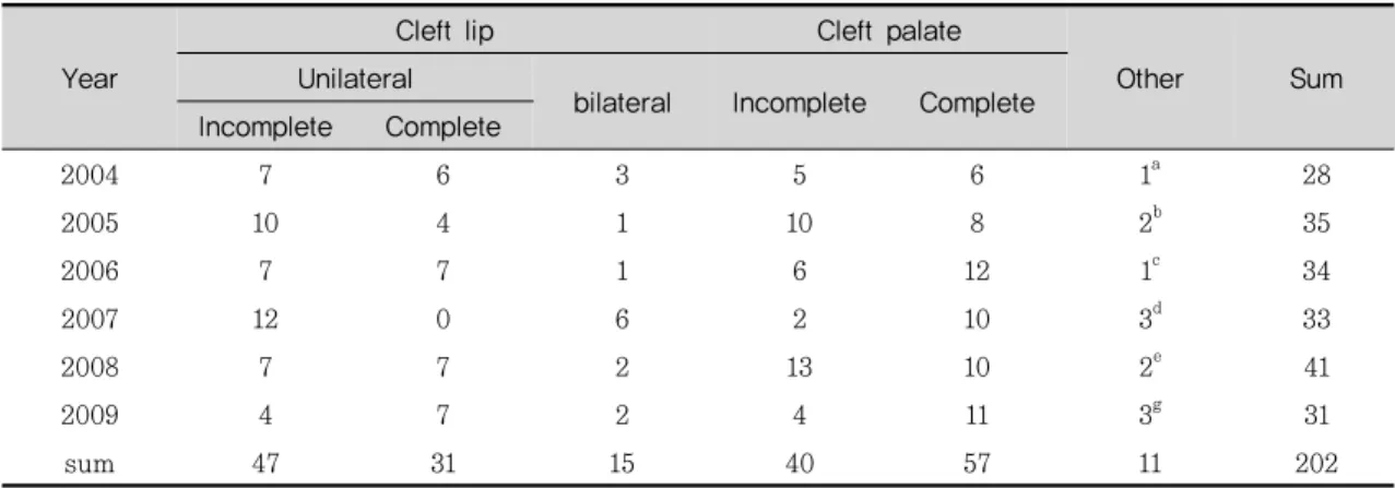Table 2. Patients care and surgery Year