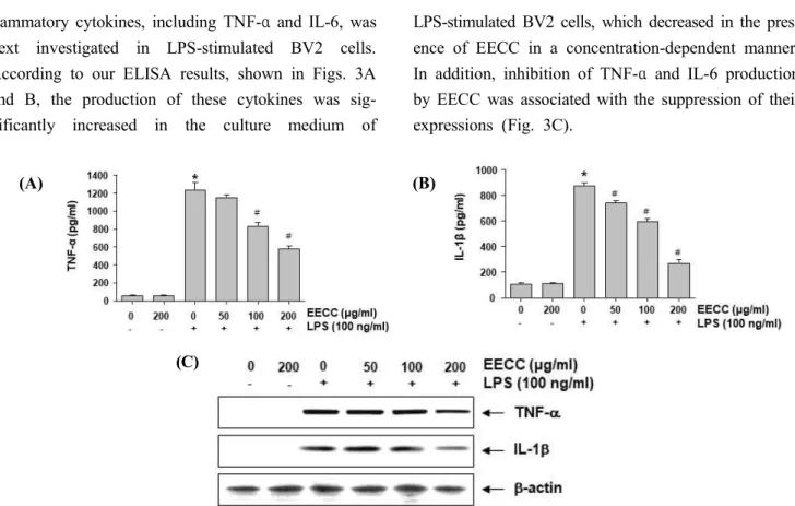 Figure  3.  Inhibition  of  the  LPS-induced  production  and  expression  of  pro-inflammatory  cytokines  by  EECC  in  BV2  micro- micro-glial  cells