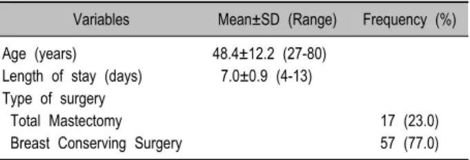 Table 2. Characterizing categories of nursing problems발생 환자28),  유방절제술과 항암요법 후 피로를 호소하는 환자29),  유방절제술 후 흉벽에 유방암 재발 소견이 있어 항암요법과 방사선요법을 받은 후 호흡곤란을  호소하는  환자30)의  간호문제이다