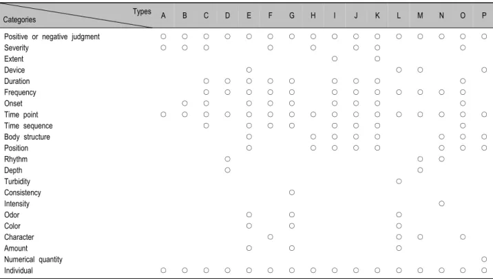 Table 4. Characterizing categories by the types of archetype 력징후와 감기증상의 아키타입은 다른 아키타입의 조합으로 표현되었다