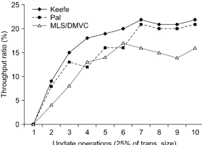 Figure 5. Throughput of different security levels Figure 6. Throughput of update operations variation대하여  디스크의  점유율을  살펴보았다