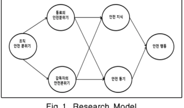 Fig 1. Research Model