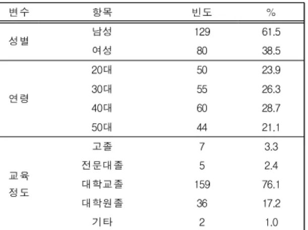 Table 2. Variable reliability