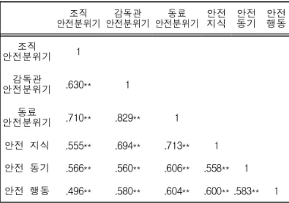 Table 3. Descriptive statistics