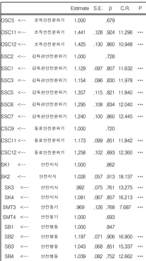 Table 7. Convergent validity