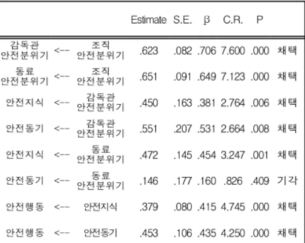 Table 8. Result of research hypotheses testing