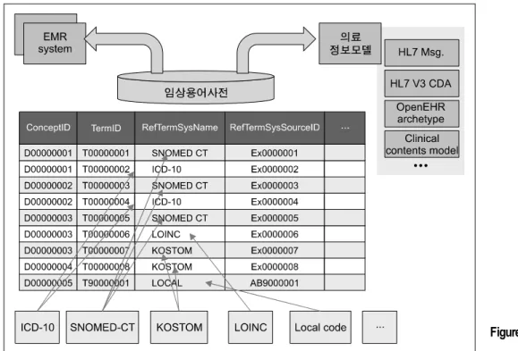 Figure 1. Overview of clinical  terminology dictionary 전의 전체 시스템 개요를 나타낸다.  Figure 1에서 보듯 임상용어사전은 하나의 의학 개 념을 개념ID (ConceptID)로 구성하여 다양한 용어 ID  (TermID)를 가질 수 있다
