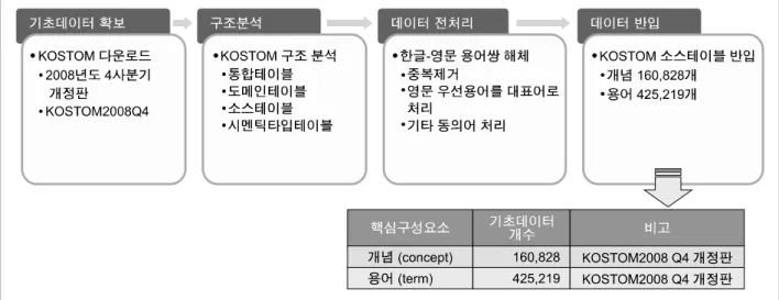 Figure 3. Process of contents filling-up경하고 삭제할 수 없고 만약 정보가 변경된 경우에는 반드시 이력정보를 남긴다.(2)  임상용어사전  콘텐츠  수립앞에서 정의한 임상용어사전의 구조에 반입할 콘텐츠로는  국내  표준화위원회  분과위원회에서  선정한 KOSTOM17)을  채택했다