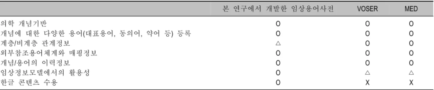 Table 2. Comparison between VOSER, MED and the our system by functionFigure 6에서,  용어 속성 창은 용어ID를 비롯하여 용어 등록일,  기술된 언어와,  현재 상태,  관련 개념 ID를 보여준다