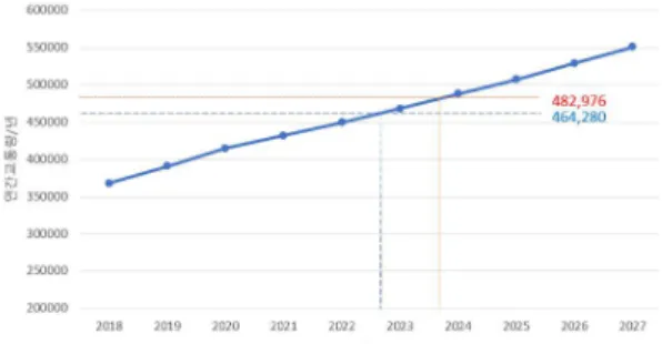 Fig 8. The result of this study and prediction of Annual traffic volume