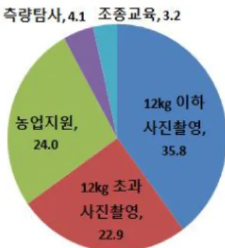 Table 1. Number of UAV by year