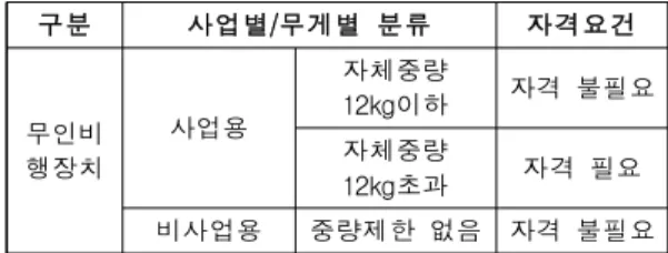Table 3. Number of UAV by weight reported to local aviation authorities