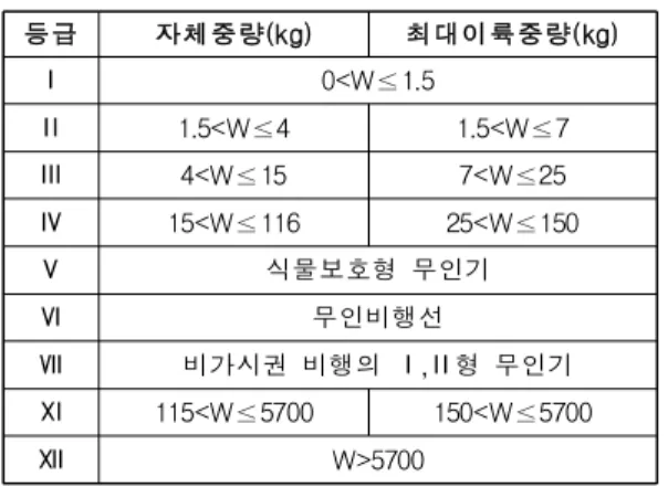 Table 8. China UAV licensing system