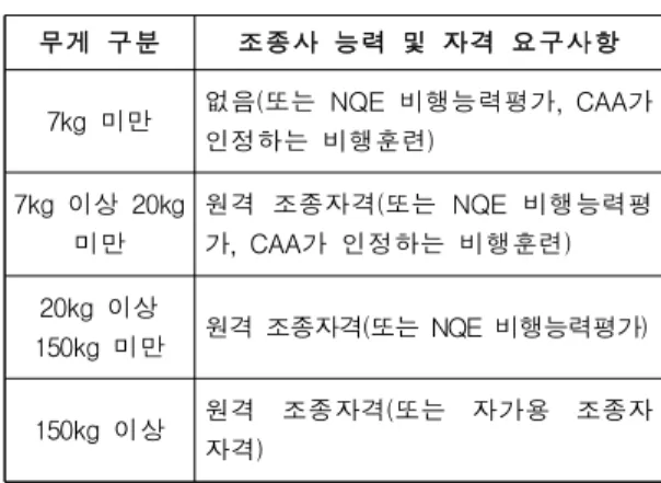 Table 9. UK CAA licensing system by weight criteria 자격운영기관에서 교육하는 소형무인비행장치  조종자 이론지식 및 일반적인 항공 교육과목에는  항공법 및 항공사고 보고, 관제공역과 제한공역, NOTAM관련 UAS 공역 운영 규정을 교육하고 있 다