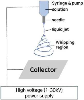 Figure  1.  Schematic  illustration  for  electrospinning