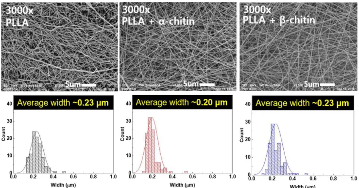 Figure  3.  SEM  observation  of  electrospun  PLLA,  PLLA/α-chitin,  and  PLLA/β-chitin  mats  and  corresponding  width  distributions  of  constituting  nanofibers  (n=100).