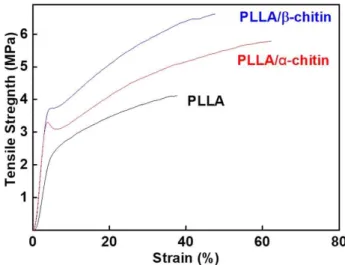 Figure  4.  Mechanical  improvement  of  PLLA  by  adding  α-  and  β-chitin. 결 론 본 연구는 친환경적이고 경제적인 바이오고분자 로 주목받고 있는 키틴을 활용하여,  생체적합성이  우수한 폴리젖산(PLLA)의 낮은 내충격성을 보완할  수 있도록 하였다