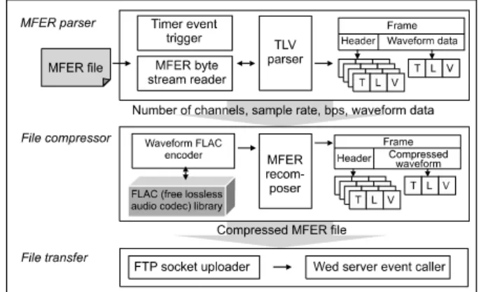 Figure 1. The overall architecture of the u-House system Figure 2. Structure of MFER parser니터링을 제공하기 위해 u-House  게이트웨이와 중앙