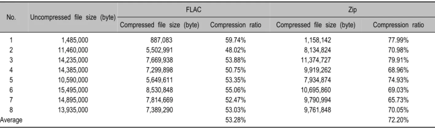 Table 1. The compression result of different size of sample ECG files2.  파일압축전송 모듈의 개발u-House  게이트웨이에서  실시간으로  측정된  ECG 데이터를 BIRD로 원활하게 전송하기 위해 압축이 가능한 데이터 전송 모듈을 개발하였다