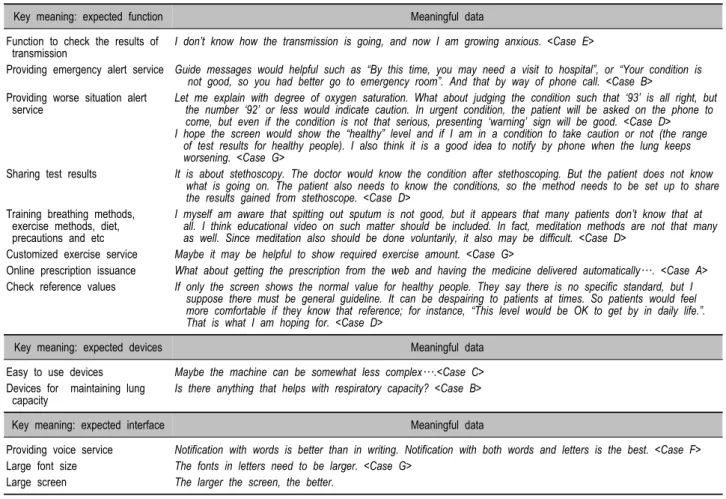 Table 3. Expected u-Health function, devices, and interface2.  서비스의 중요 속성 참여자가  가장  중요하게  생각하는  서비스  속성에 대해서는  모두  ‘응급상황  관리’를  가장  중요한  서비스 속성으로 인식하고 있었고,  그 다음으로 ‘악화 예방’이 중요하다고 대답하였다