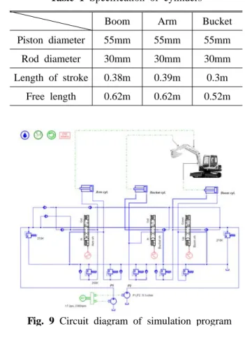 Fig. 9 Circuit diagram of simulation program 2.6  굴삭기 유압 시스템 모델링  된  각각의  유압  단품들을  이용해  굴삭 기 시뮬레이션 프로그램을 Fig