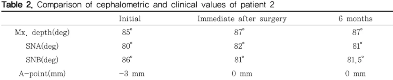 Table 2. Comparison of cephalometric and clinical values of patient 2