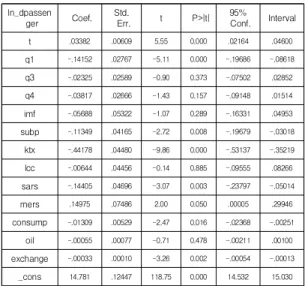 Table 5. Passenger demand forecast results